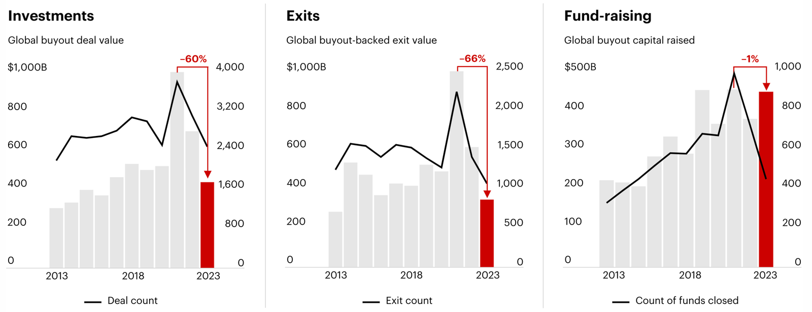 Bain Projections